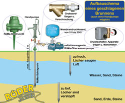 Aufbau eines geschlagenen Brunnens